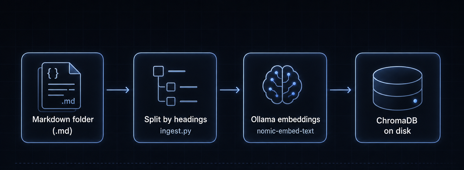 Markdown files are chunked, embedded with Ollama, stored in ChromaDB, then queried at ask time
