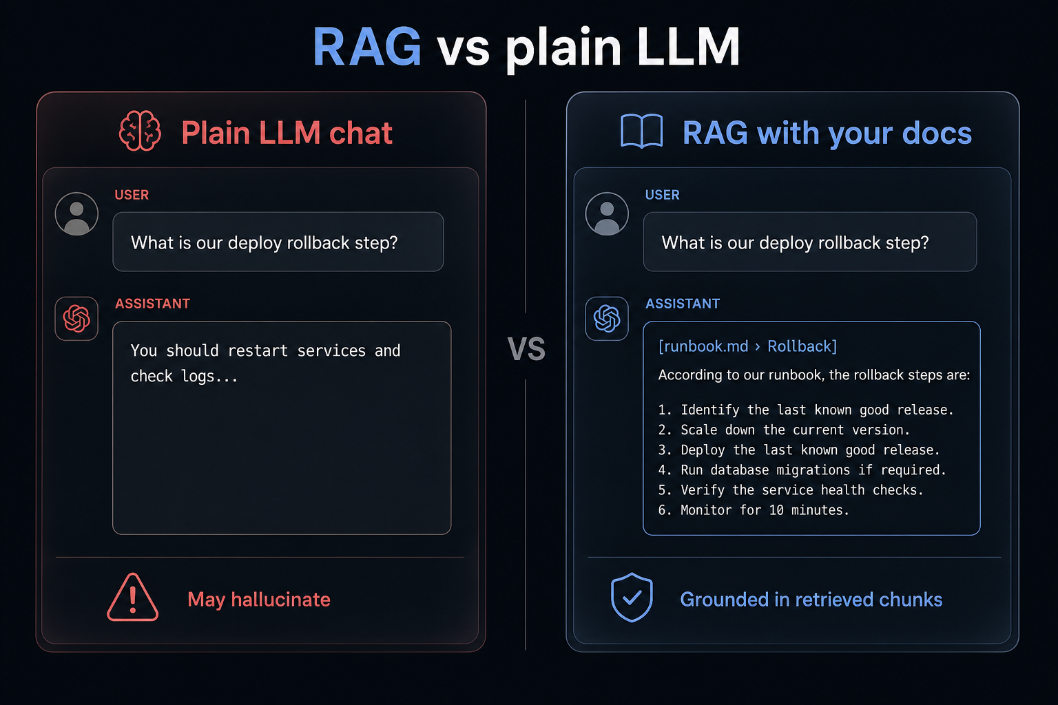 Side-by-side: plain LLM may hallucinate; RAG cites retrieved chunks from your Markdown