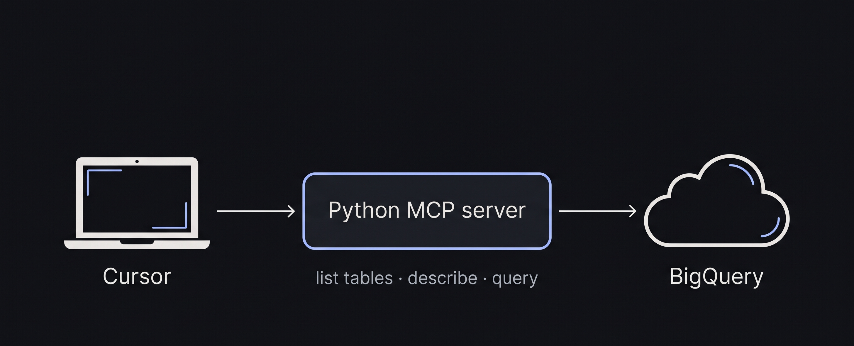 An MCP client (Cursor, Claude, or Codex) talks to a Python server, which queries BigQuery
